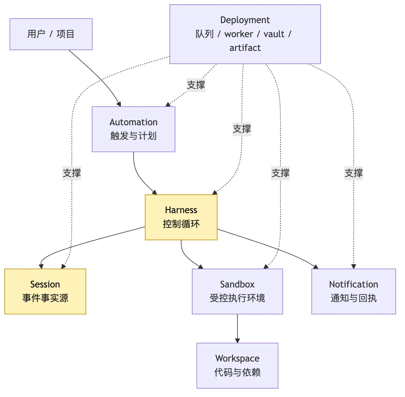 Hosted Harness：Sandbox、Cron、Durable Execution 与远程部署 Mermaid 1