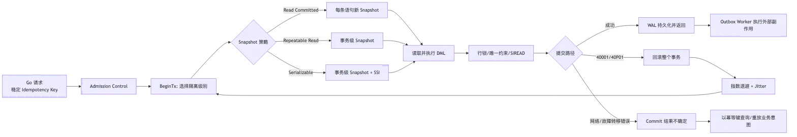 PostgreSQL 隔离级别、并发异常、SSI 与 Go 事务重试 flow 1
