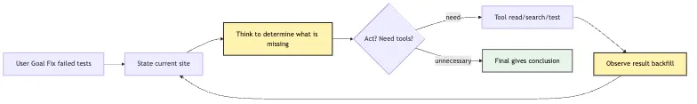 Minimal Agent Loop: From One-Off Answers to Multi-Step Action Mermaid 1