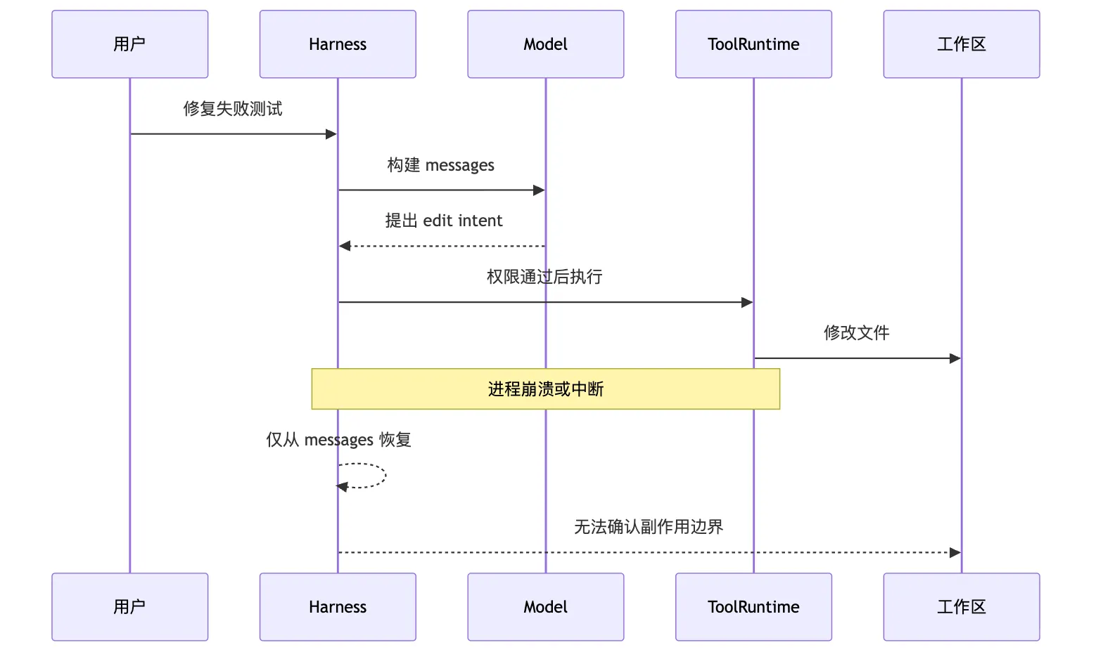 Session Replay：用事件日志恢复长任务现场 Mermaid 1