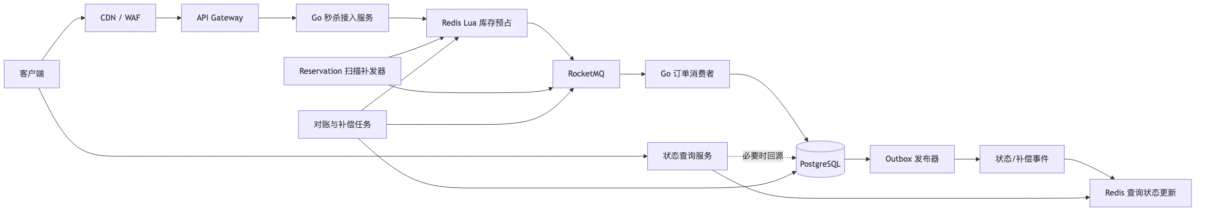 高并发秒杀订单系统:业务模型、系统不变量与容量规划 flow 1