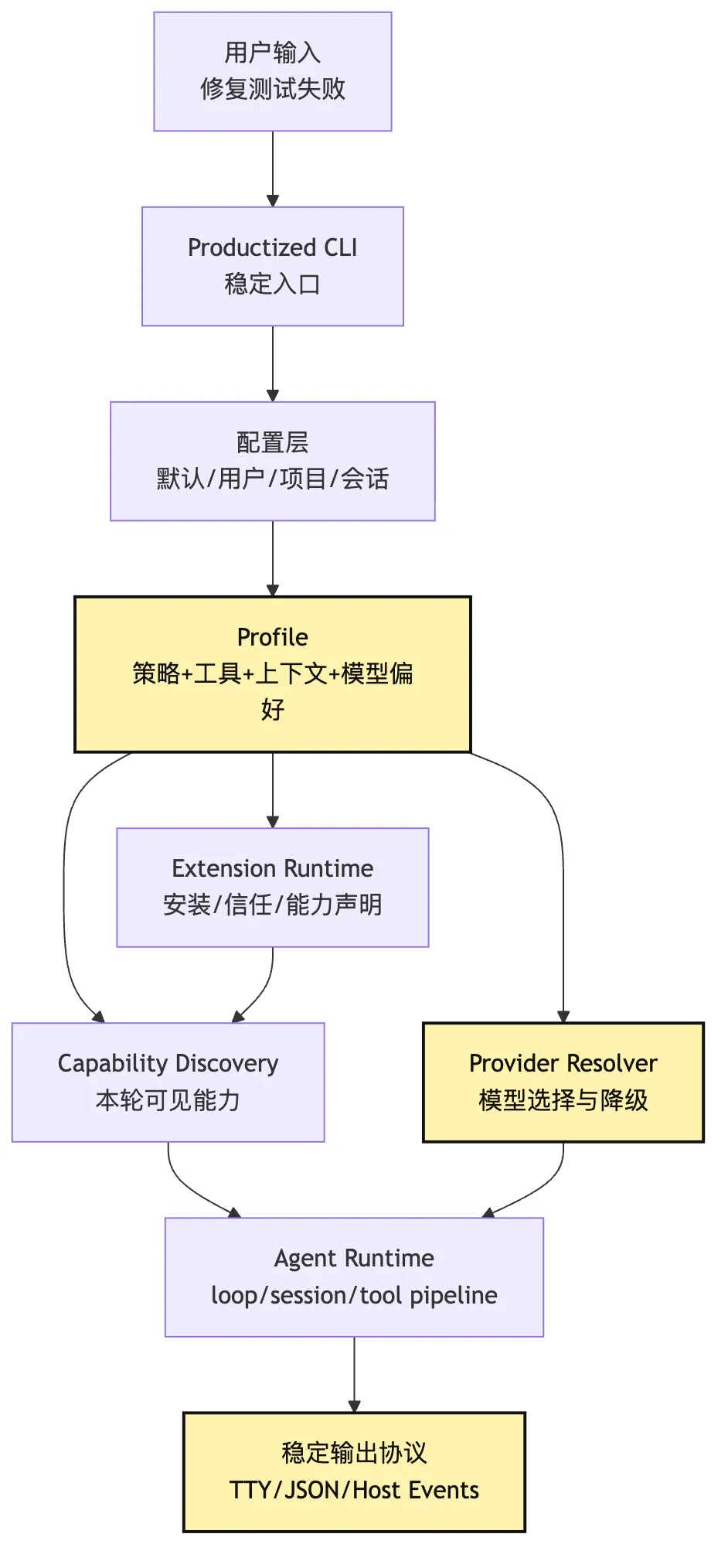 Productized CLI:从 demo 入口到稳定运行身份 Mermaid 1