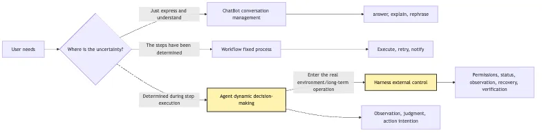 System Boundaries: The Difference Between ChatBot, Workflow, Agent, and Harness Mermaid 1