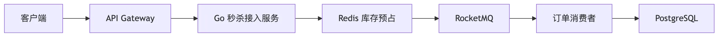 高并发秒杀订单系统:接入层流量治理与系统保护 flow 1