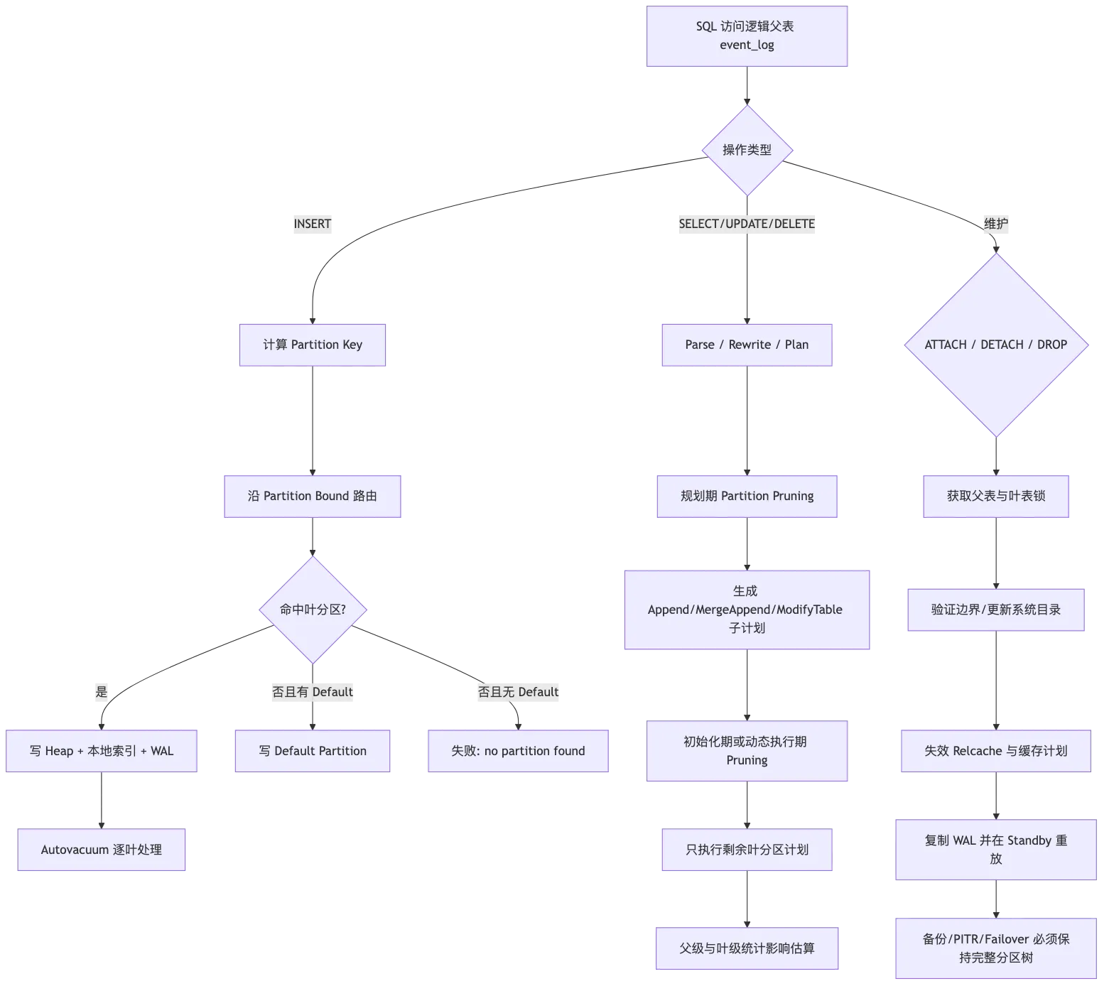 PostgreSQL Declarative Partitioning 与大型数据生命周期 flow 1