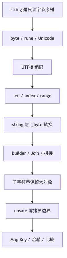 第 3 章：String、byte、rune 与 Unicode flow 1