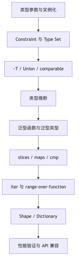 第 9 章:泛型、类型集合与迭代器 flow 1