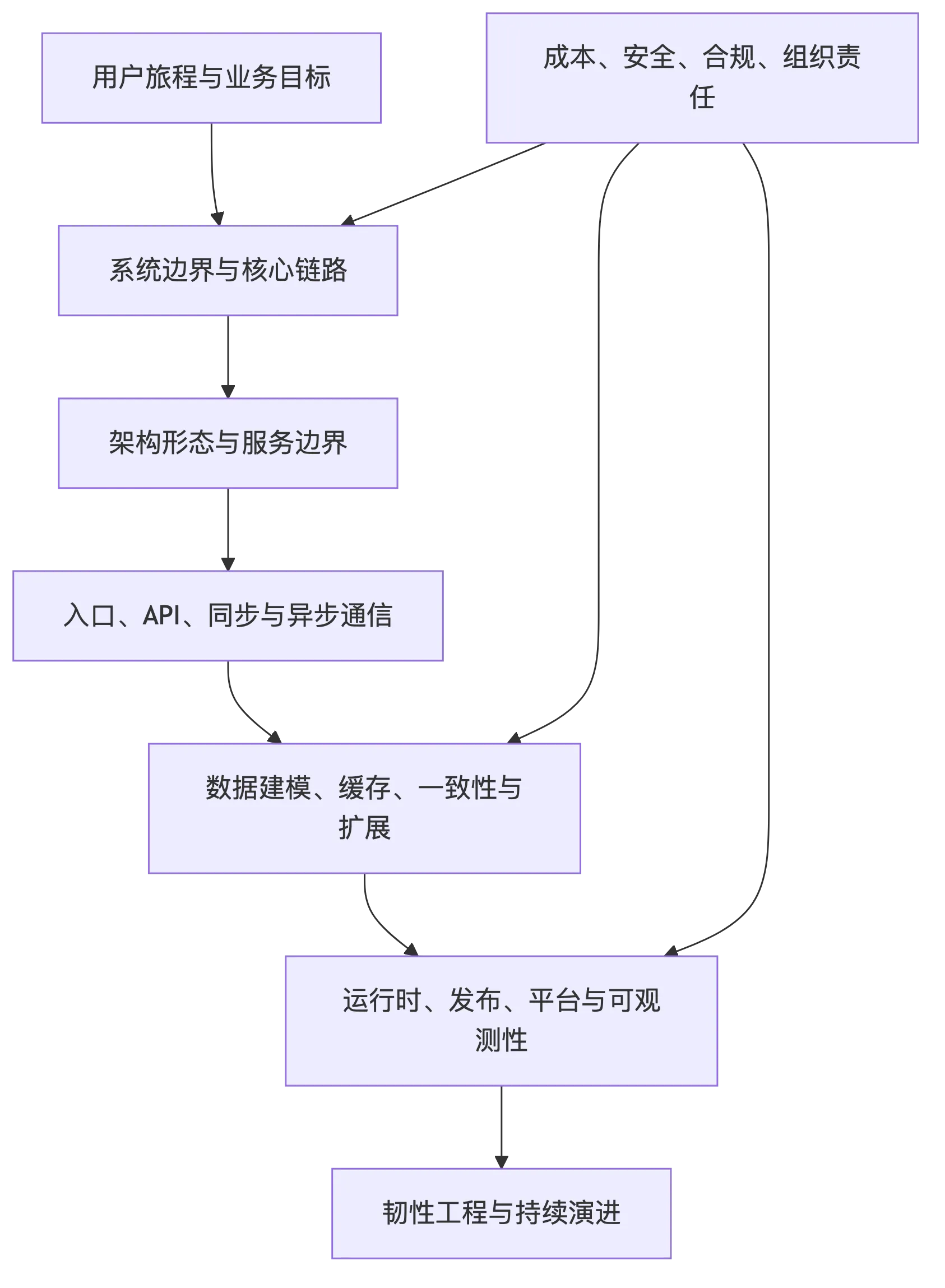 系统设计专栏导读 flow 1