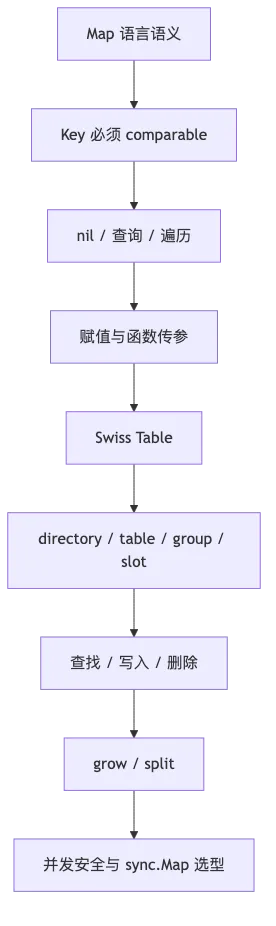 第 5 章：Map flow 1
