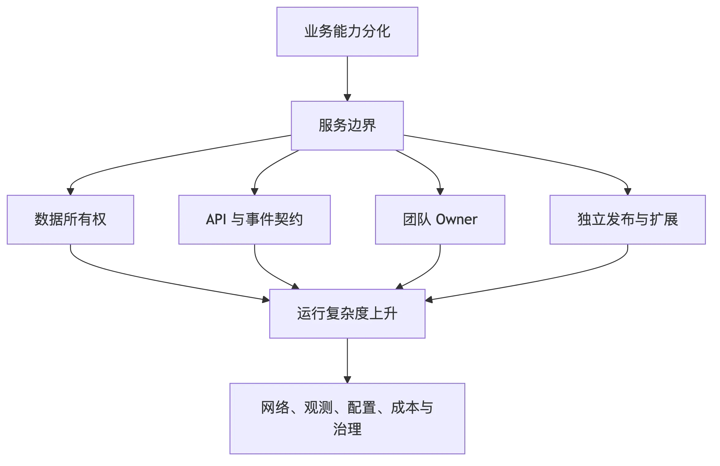 SOA、微服务与服务边界：什么时候该拆，什么时候不该拆 flow 1