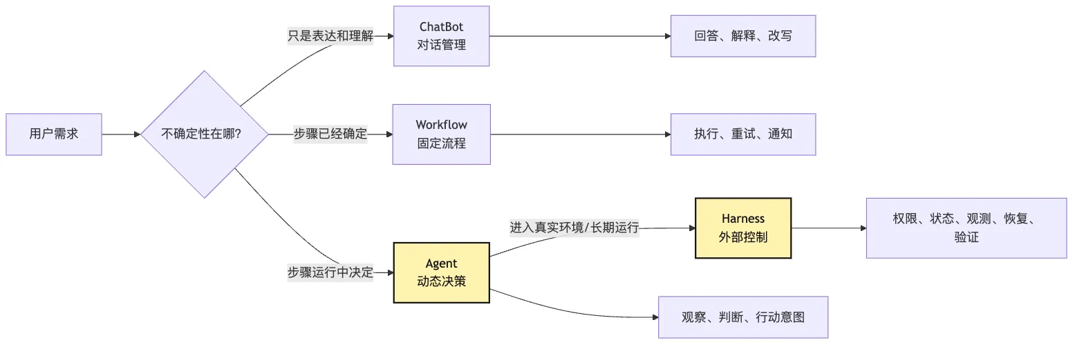 系统边界：ChatBot、Workflow、Agent、Harness 的区别 Mermaid 1