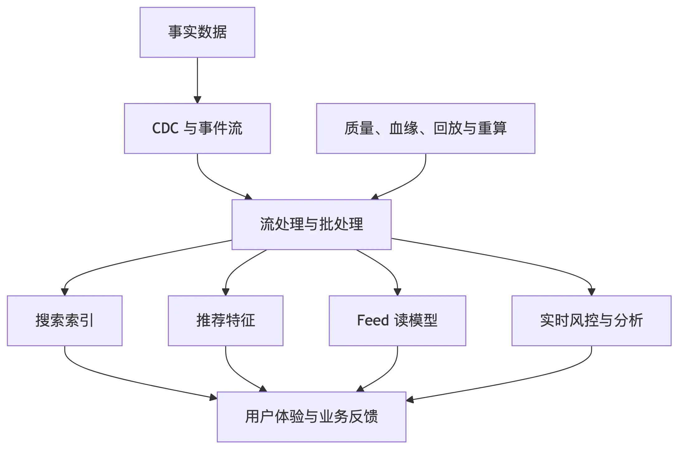搜索、推荐、Feed 与实时数据:派生读模型如何支撑业务反馈 flow 1