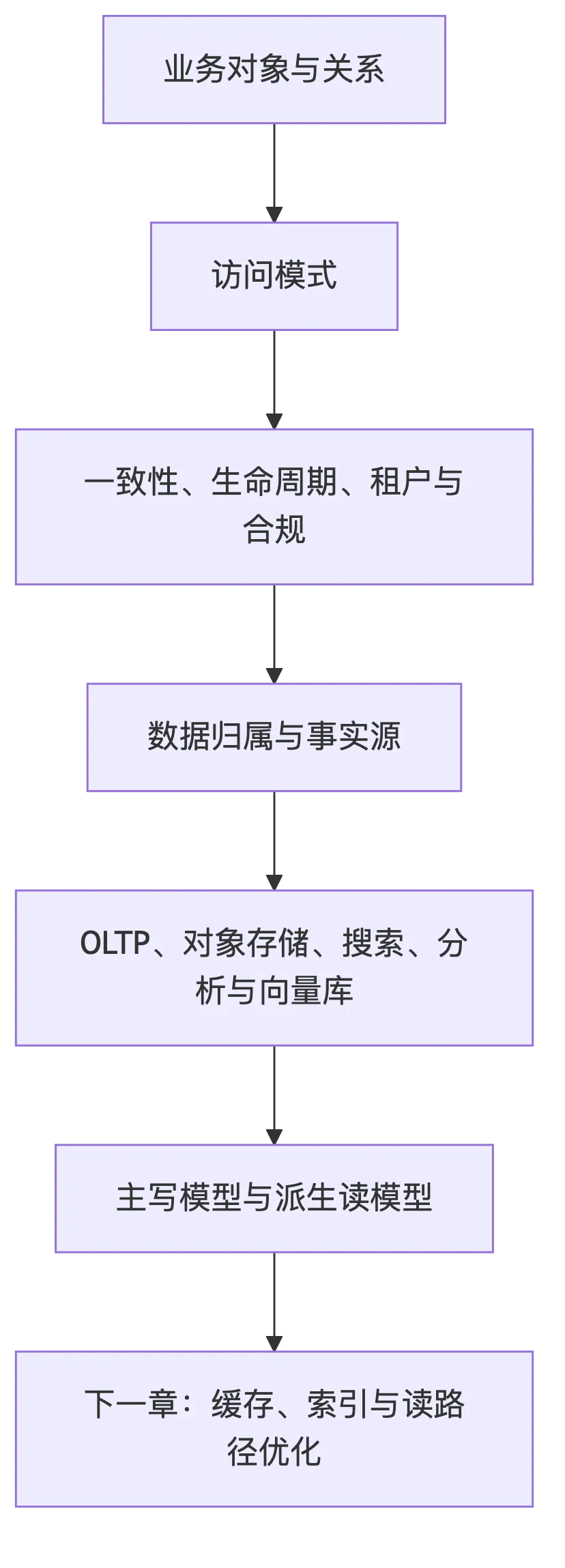 数据建模与存储系统:数据模型是系统的长期骨架 flow 1