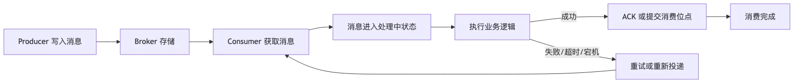 RocketMQ 第 5 章:Consumer 类型、长轮询、POP、ACK 与完整消费链路 flow 1