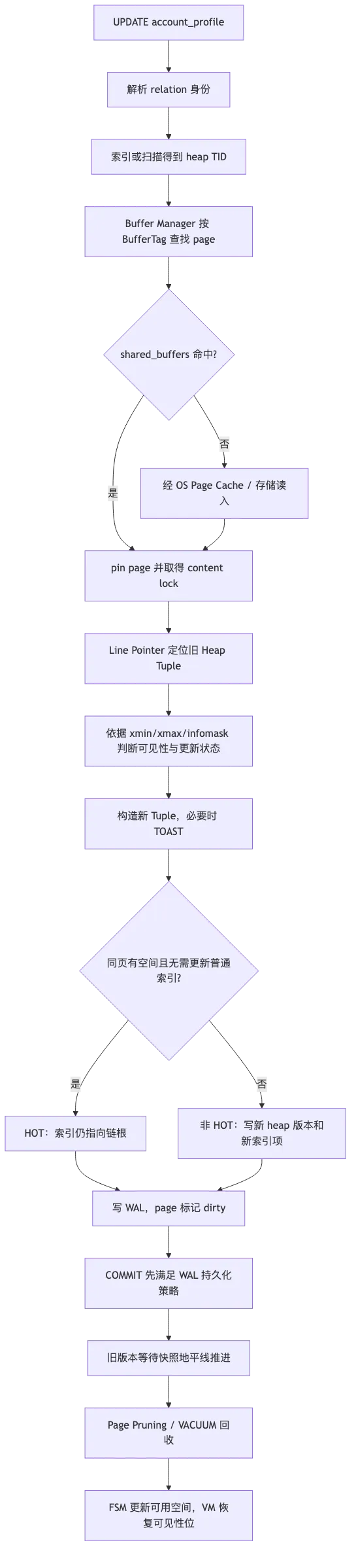 PostgreSQL 物理存储：从一条 UPDATE 串起 Page、Tuple、TOAST、Buffer 与 HOT flow 1