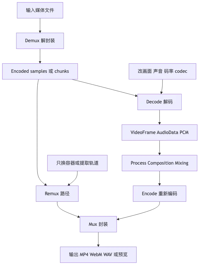 Muxing / Demuxing / Remuxing / Transcoding：音视频合成与处理流程 flow 1