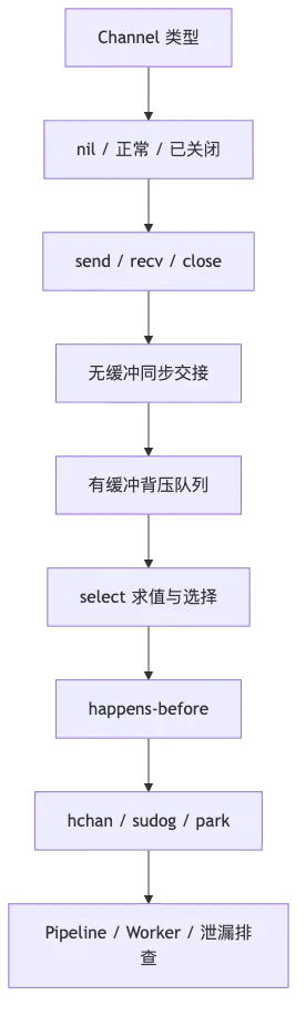 第 12 章：Channel、Select、并发模式与运行时实现 flow 1
