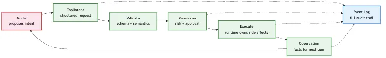 Intent / Execution の分離：モデルが提案し、システムが実行する Mermaid 1