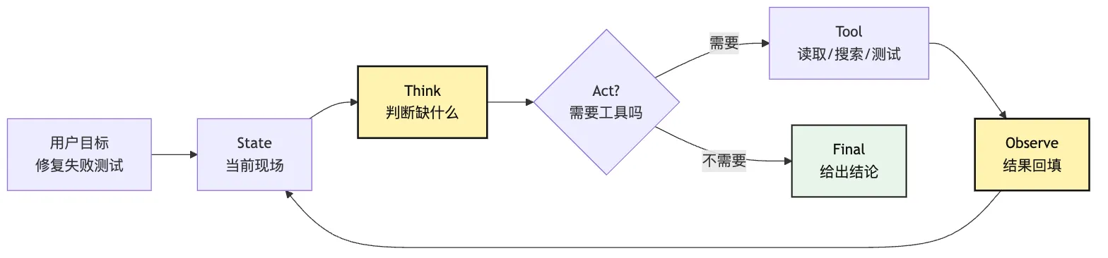 最小 Agent Loop：从单次回答到多步行动 Mermaid 1