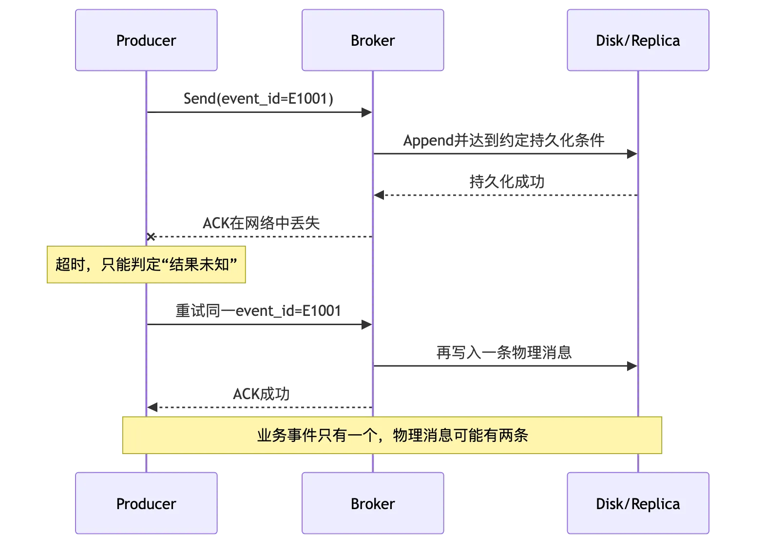 RocketMQ 第 8 章:端到端消息可靠性、重试、死信队列与消费幂等 flow 1