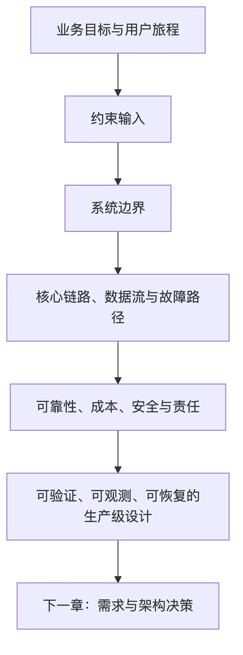 现代互联网系统设计导论:从约束、边界到生产级设计 flow 1