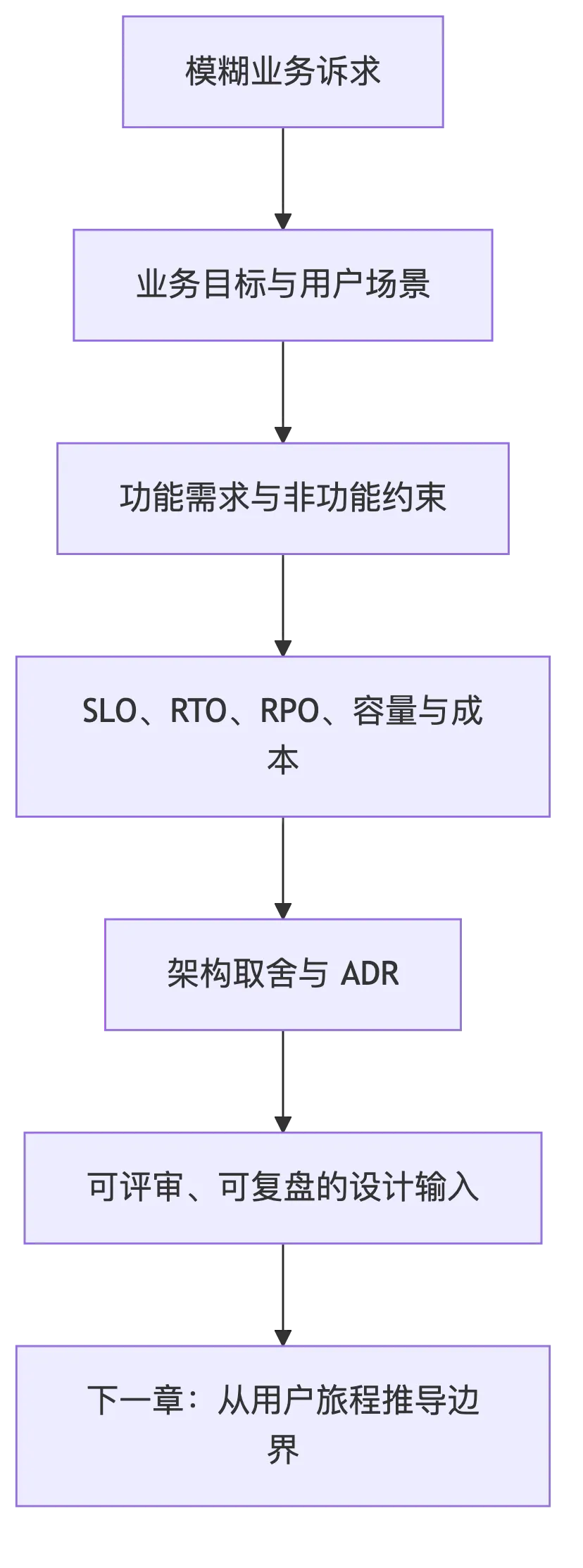 需求、约束与架构决策:系统设计从问题定义开始 flow 1
