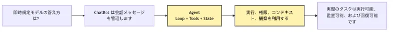Agent の基本定義:なぜ一文の Prompt ではないのか? Mermaid 1