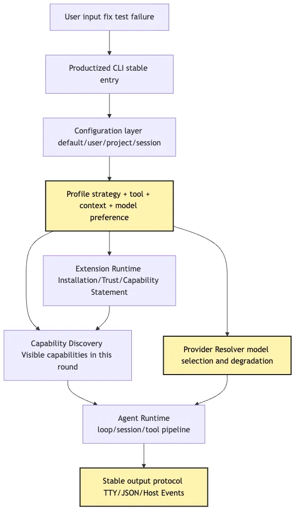 Productized CLI: profile, extension, multi-provider Mermaid 1