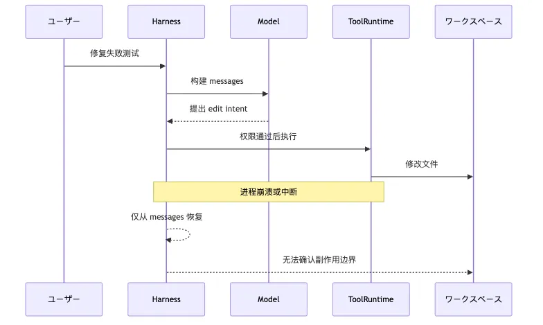 Session Replay:なぜ event log は長時間タスクの事実源なのか? Mermaid 1