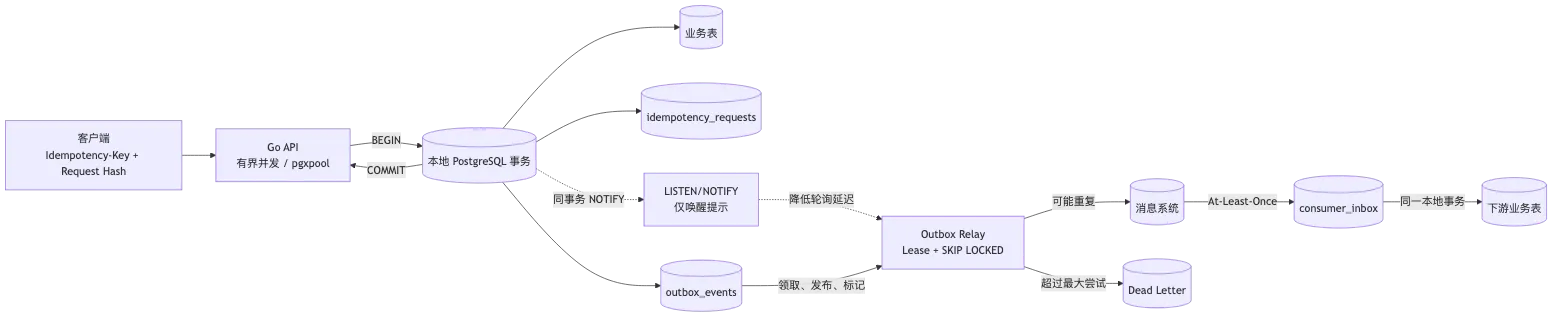 PostgreSQL Go 高吞吐写入、幂等、任务队列、Outbox 与跨服务一致性 flow 1