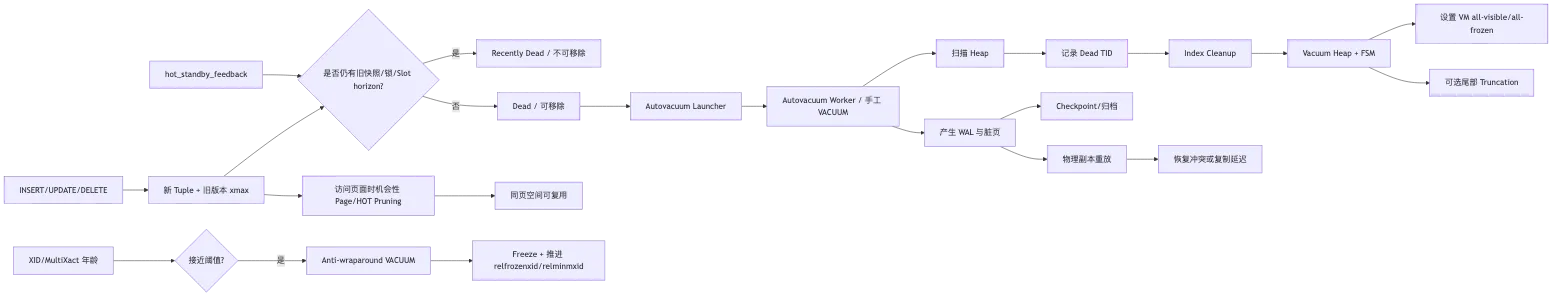 PostgreSQL VACUUM、Autovacuum、Freeze、Wraparound 与 Bloat flow 1