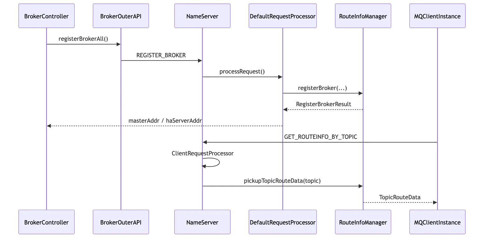 RocketMQ 第 18 章:源码阅读:发送、存储、消费、事务与高可用调用链 flow 1
