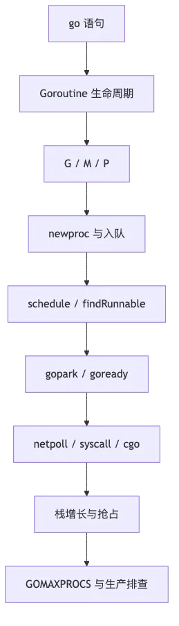 第 11 章：并发基础、Goroutine 生命周期与 Go 内存模型 flow 1