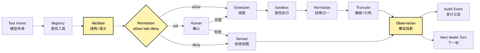 Tool Runtime：从 ToolIntent 到 Observation Mermaid 1