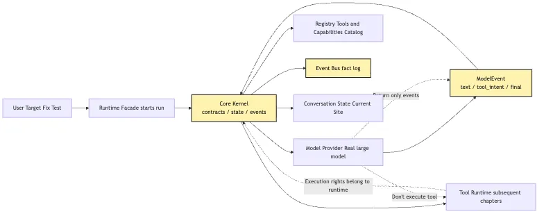 M0 Core Kernel: Wire Real LLMs into the System, Don't Let Them Take Over Mermaid 1