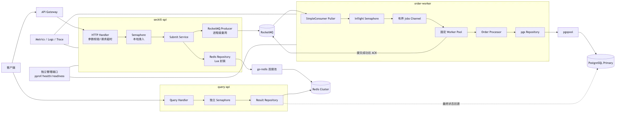 高并发秒杀订单系统：Go 高并发服务工程实践 flow 1