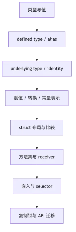 第 1 章:Go 类型系统、常量、Struct、方法集与嵌入 flow 1