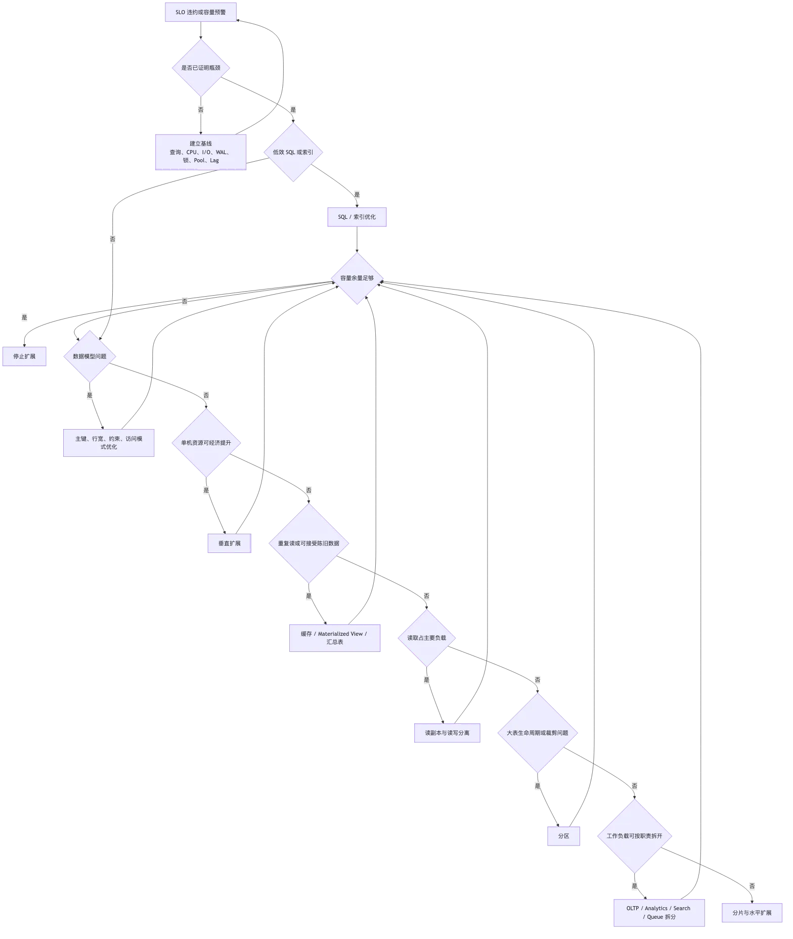 PostgreSQL 容量规划、读扩展、分片与水平扩展 flow 1