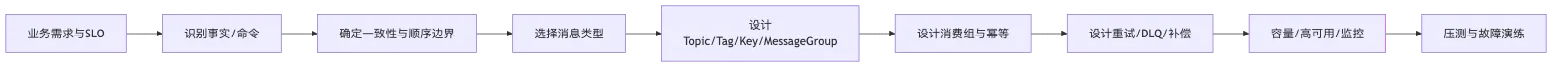 RocketMQ 第 19 章:业务架构设计、技术选型与复杂场景落地 flow 1