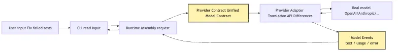 LLM Provider Integration: Let the CLI Make Its First Model Call Mermaid 1