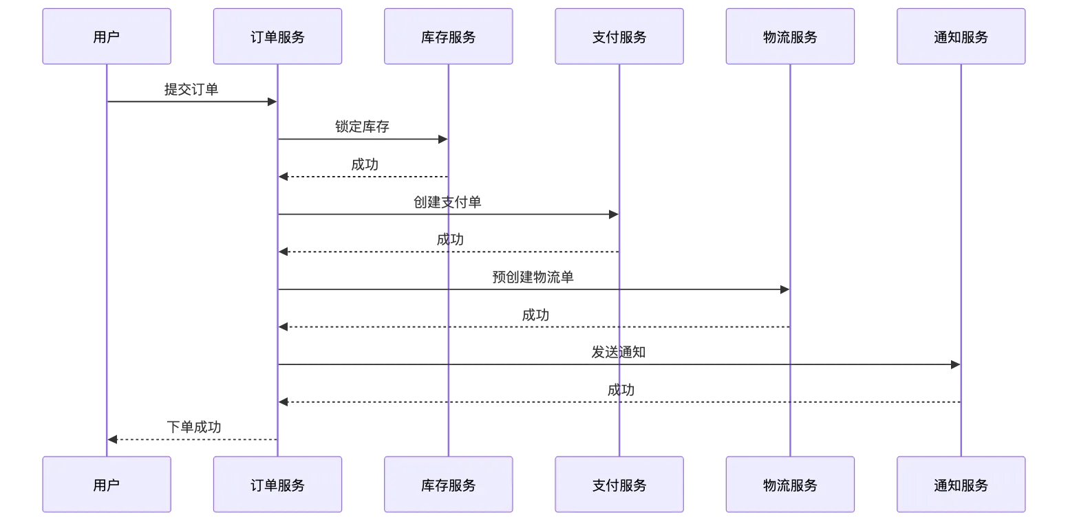 RocketMQ 第 1 章:消息队列基础、业务价值与技术定位 flow 1
