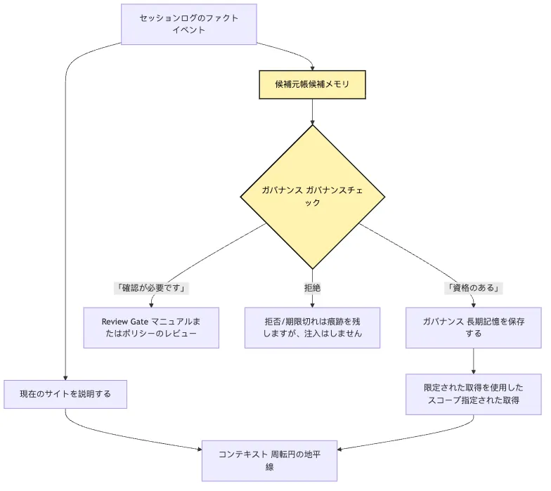 Memory Governance：candidate ledger から governance store へ Mermaid 1