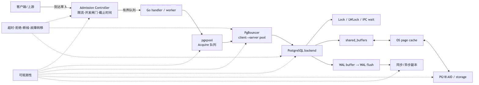 PostgreSQL 性能工程、可观测性、准入控制与 PgBouncer flow 1