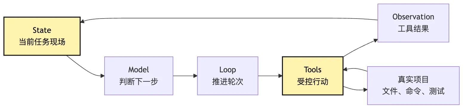 Agent 组成模型:Model、Loop、Tools、State Mermaid 1