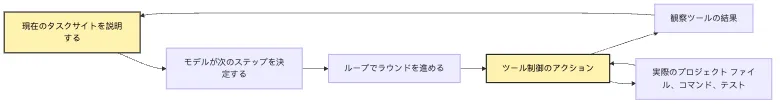Agent の構成モデル:Model、Loop、Tools、State Mermaid 1