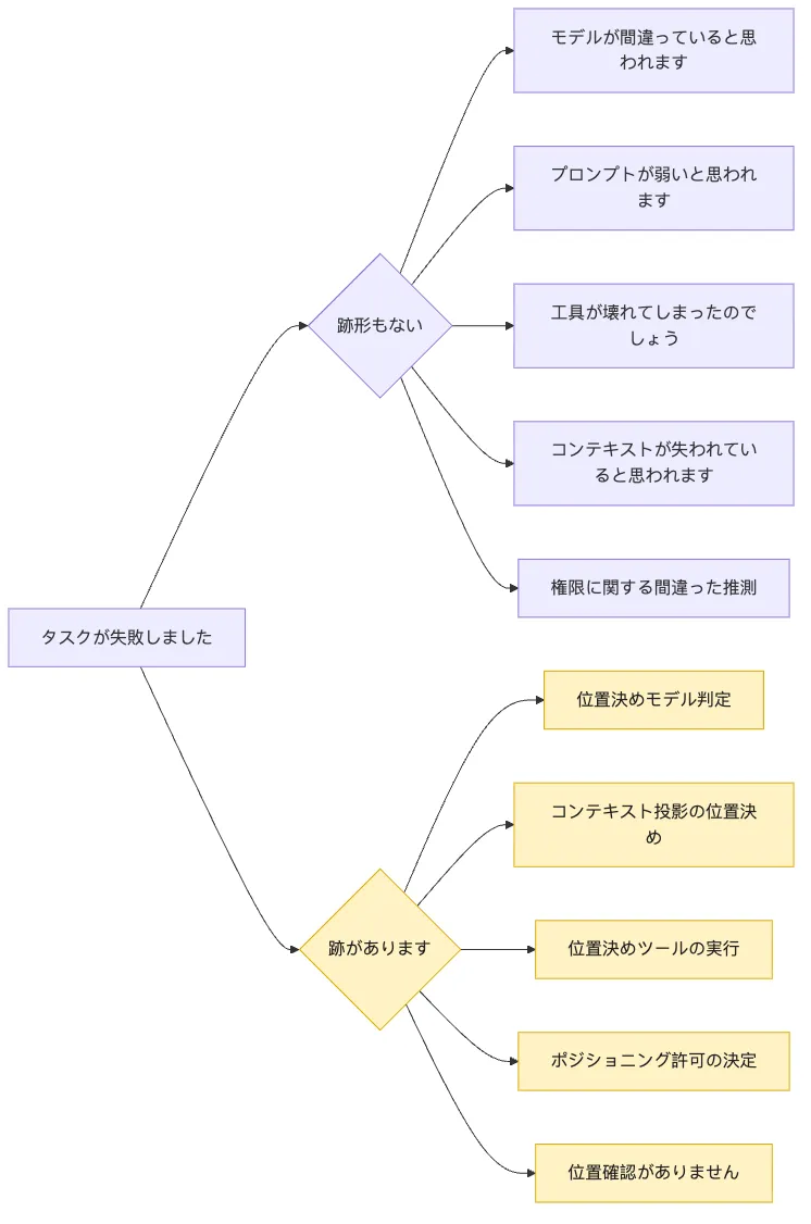 Trace Analysis：事実ログで Agent 失敗を特定する Mermaid 1