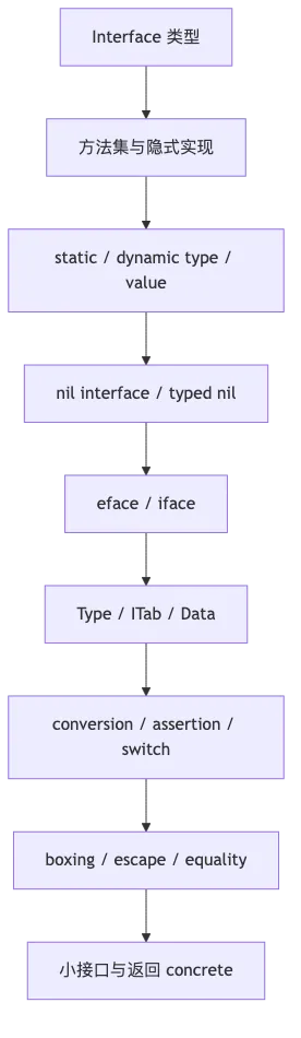 第 8 章：Go Interface 底层实现与设计 flow 1