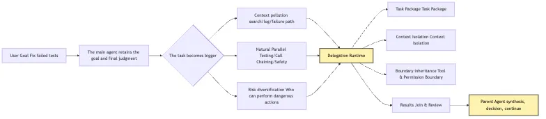 Delegation Runtime: delegate work without losing control Mermaid 1