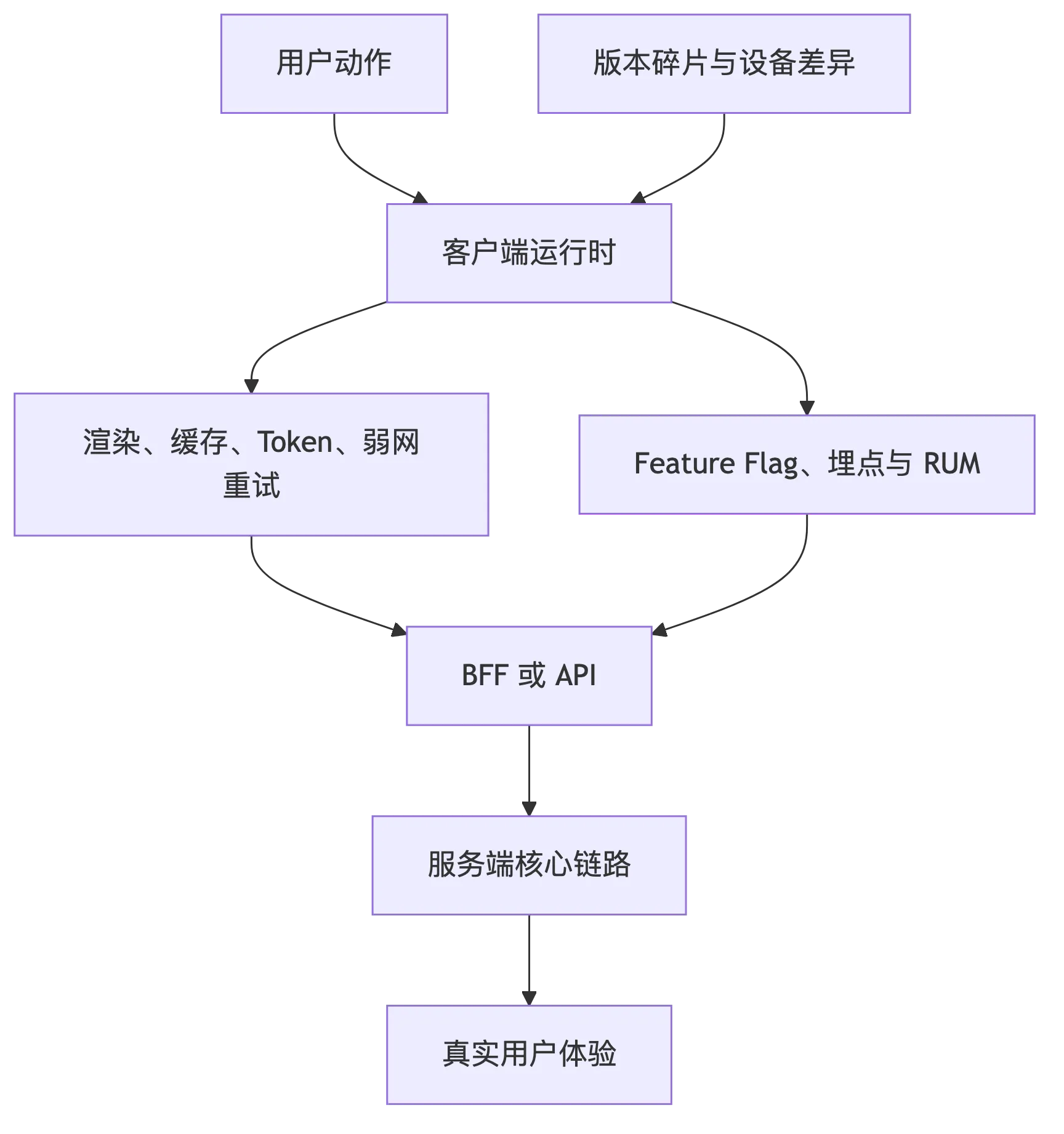 客户端、前端与用户体验系统:客户端也是系统设计的一部分 flow 1