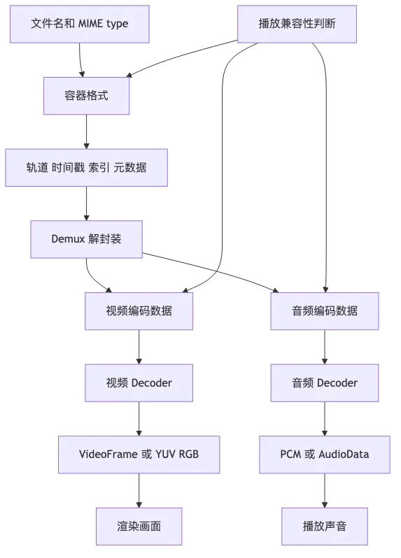 容器格式 vs 编码格式：MP4、WebM、H.264、AAC 到底是什么关系 flow 1